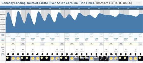 edisto beach tide schedule